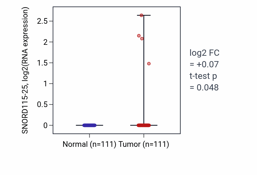 Tumor-vs-normal expression box plot for SNORD115-25 in BRCA.