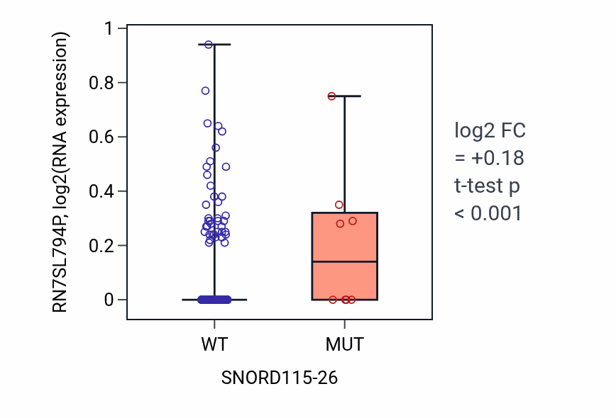 Box plot of RN7SL794P in SNORD115-26-low vs SNORD115-26-high samples in SKCM.