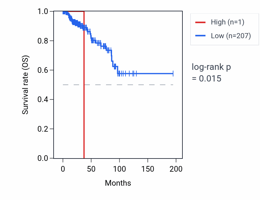 Kaplan&ndash;Meier survival curve for SNORD115-29 RNA expression in KIRP: high vs low expression groups.