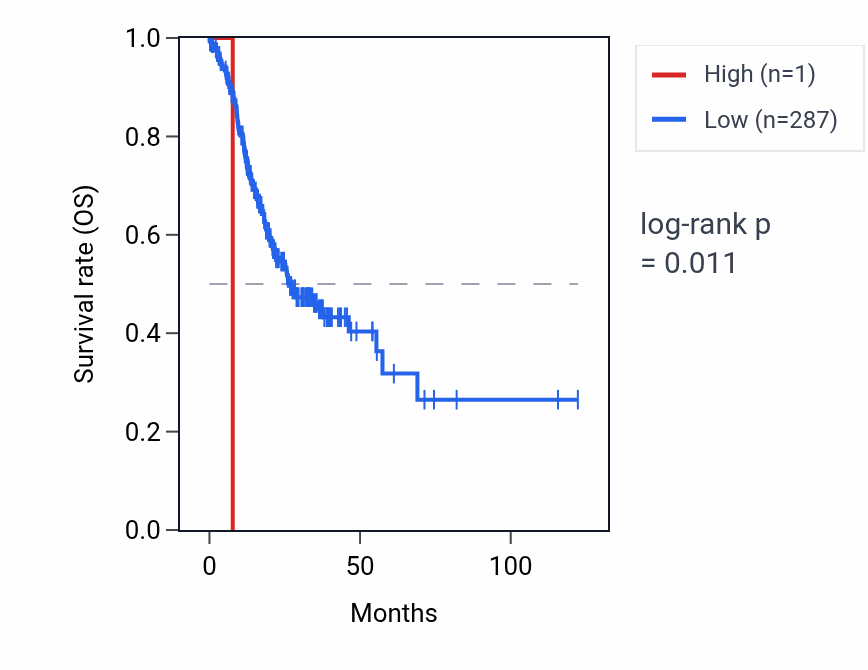 Kaplan&ndash;Meier survival curve for SNORD115-30 RNA expression in STAD: high vs low expression groups.