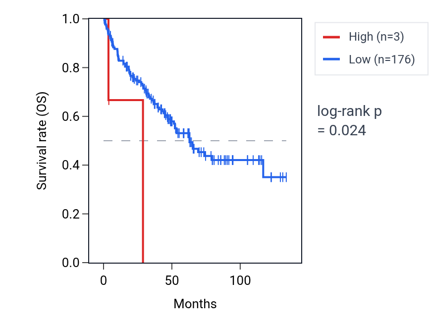 Kaplan&ndash;Meier survival curve for SNORD115-32 RNA expression in KIRC: high vs low expression groups.