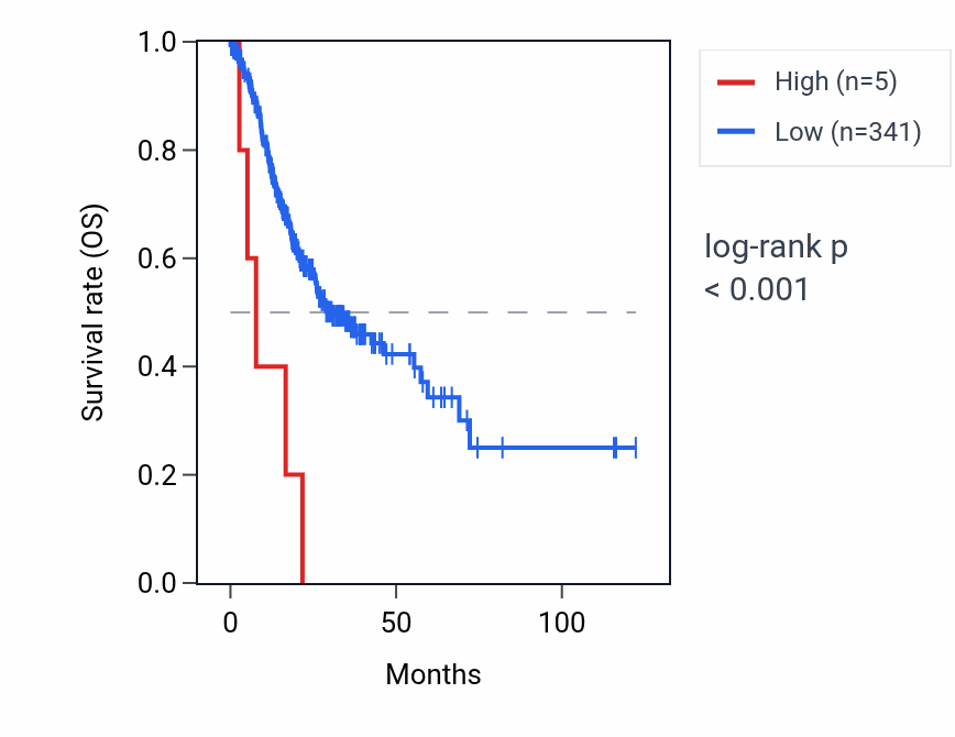 Kaplan&ndash;Meier survival curve for SNORD115-33 RNA expression in STAD: high vs low expression groups.