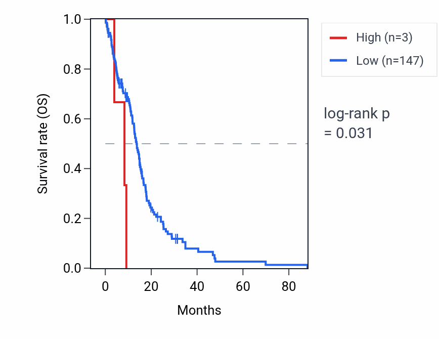 Kaplan&ndash;Meier survival curve for SNORD115-35 RNA expression in GBM: high vs low expression groups.