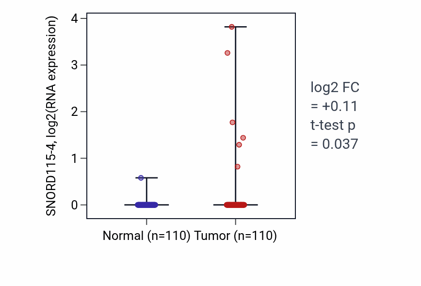 Tumor-vs-normal expression box plot for SNORD115-4 in BRCA.