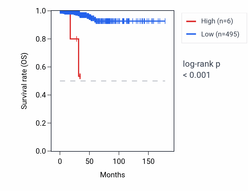 Kaplan&ndash;Meier survival curve for SNORD115-41 RNA expression in THCA: high vs low expression groups.