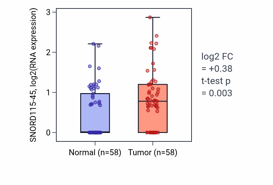 Tumor-vs-normal expression box plot for SNORD115-45 in THCA.