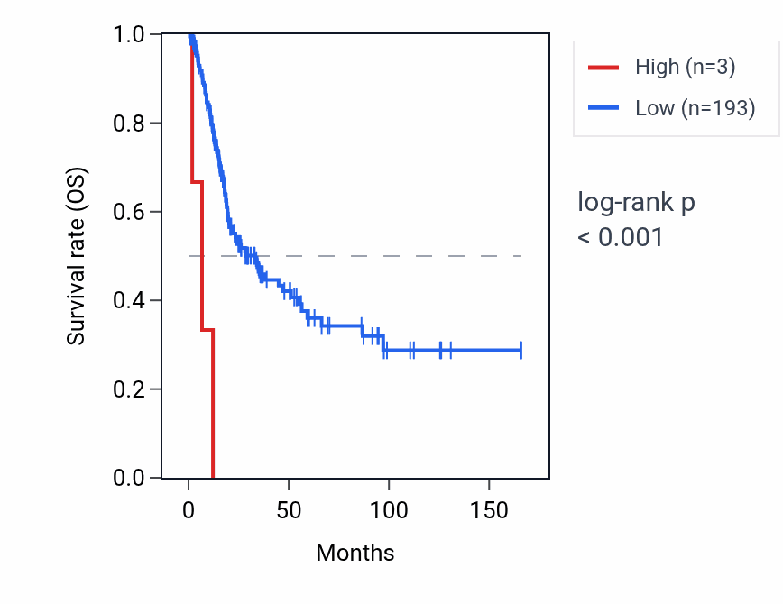 Kaplan&ndash;Meier survival curve for SNORD115-48 RNA expression in BLCA: high vs low expression groups.