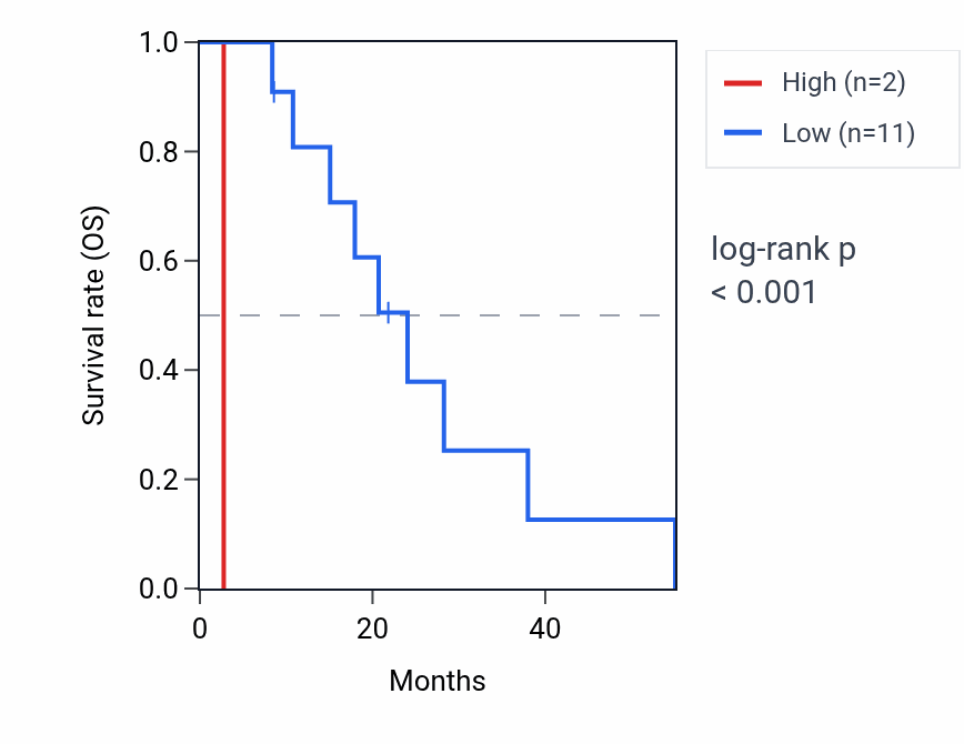 Kaplan&ndash;Meier survival curve for SNORD116-1 RNA expression in MESO: high vs low expression groups.