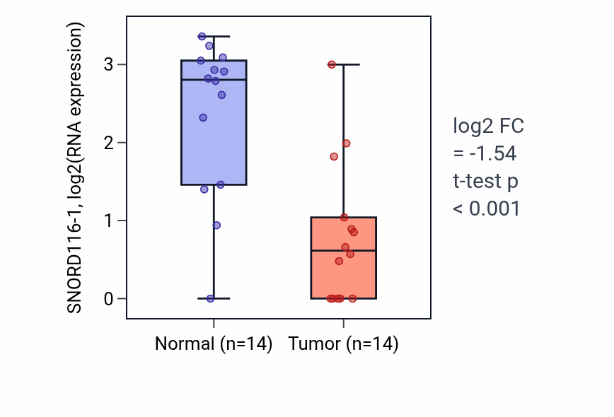 Tumor-vs-normal expression box plot for SNORD116-1 in THCA.