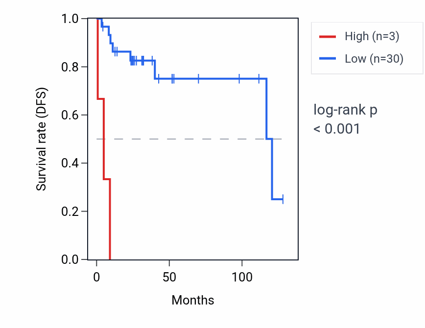 Kaplan&ndash;Meier survival curve for SNORD116-10 RNA expression in DLBC: high vs low expression groups.
