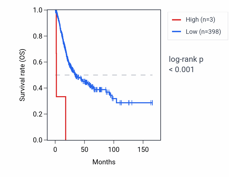 Kaplan&ndash;Meier survival curve for SNORD116-11 RNA expression in BLCA: high vs low expression groups.