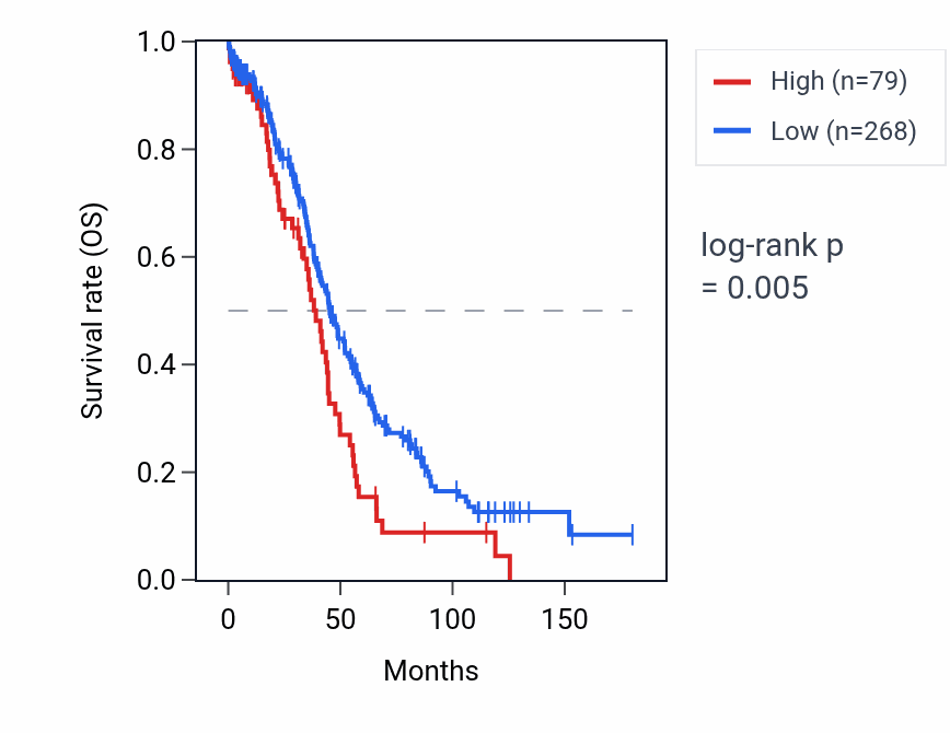 Kaplan&ndash;Meier survival curve for SNORD116-12 RNA expression in OV: high vs low expression groups.