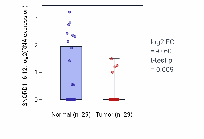 Tumor-vs-normal expression box plot for SNORD116-12 in HNSC.