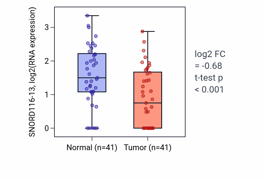 Tumor-vs-normal expression box plot for SNORD116-13 in THCA.