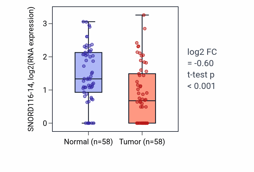 Tumor-vs-normal expression box plot for SNORD116-14 in THCA.