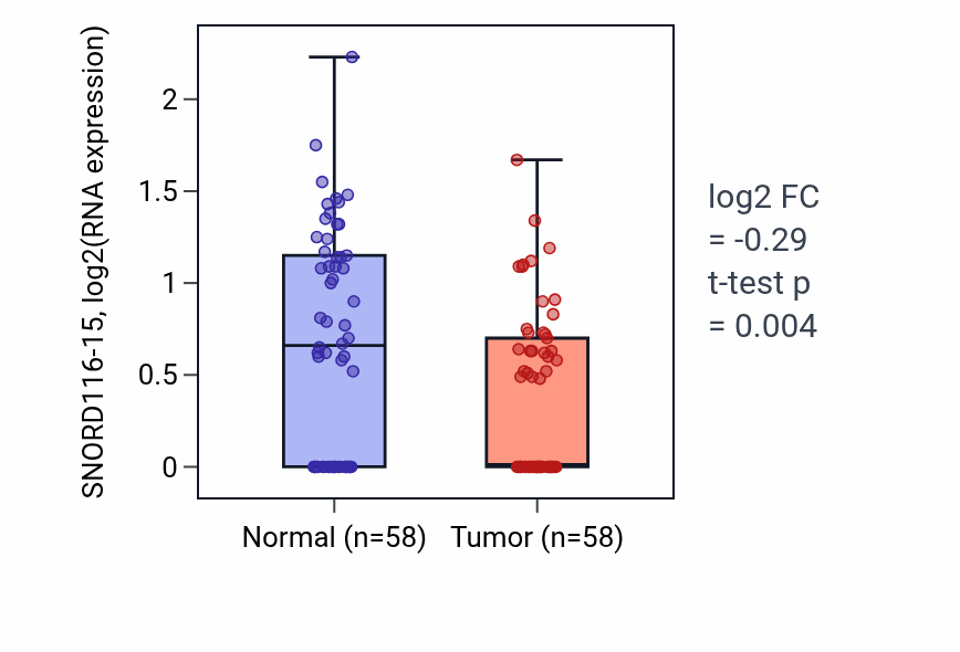 Tumor-vs-normal expression box plot for SNORD116-15 in THCA.