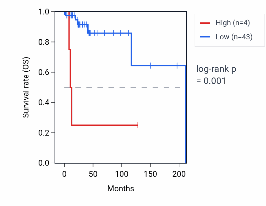 Kaplan&ndash;Meier survival curve for SNORD116-16 RNA expression in DLBC: high vs low expression groups.