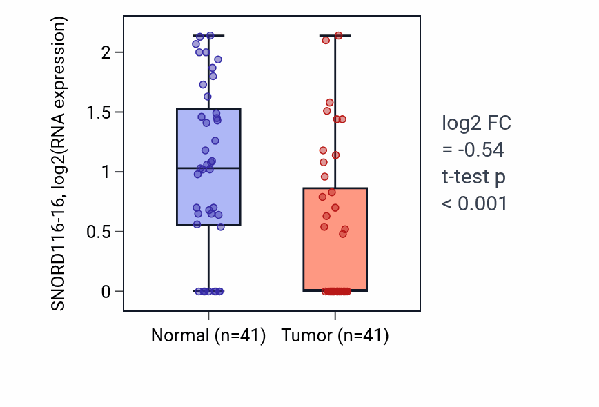 Tumor-vs-normal expression box plot for SNORD116-16 in THCA.