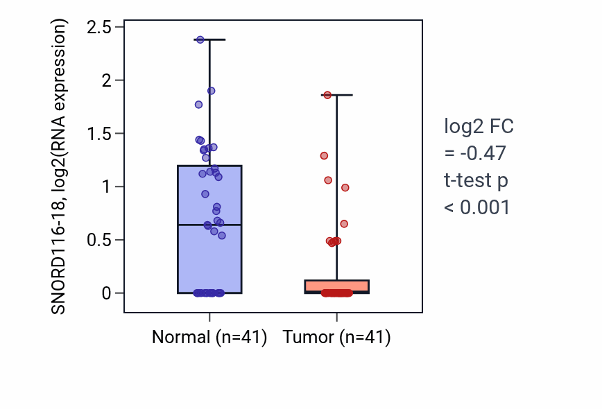 Tumor-vs-normal expression box plot for SNORD116-18 in THCA.