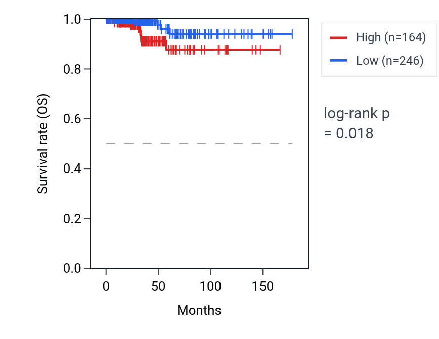 Kaplan&ndash;Meier survival curve for SNORD116-19 RNA expression in THCA: high vs low expression groups.