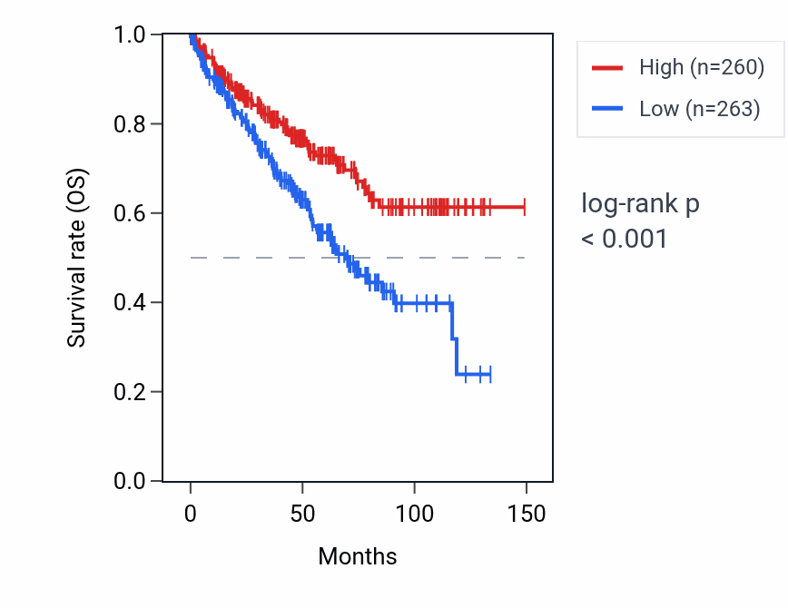 Kaplan&ndash;Meier survival curve for SNORD116-2 RNA expression in KIRC: high vs low expression groups.