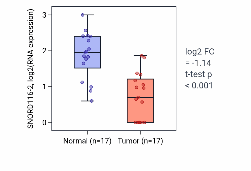 Tumor-vs-normal expression box plot for SNORD116-2 in THCA.