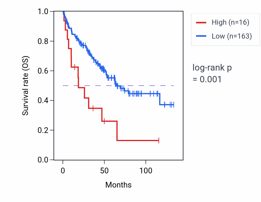 Kaplan&ndash;Meier survival curve for SNORD116-22 RNA expression in KIRC: high vs low expression groups.