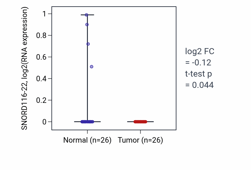 Tumor-vs-normal expression box plot for SNORD116-22 in BRCA.