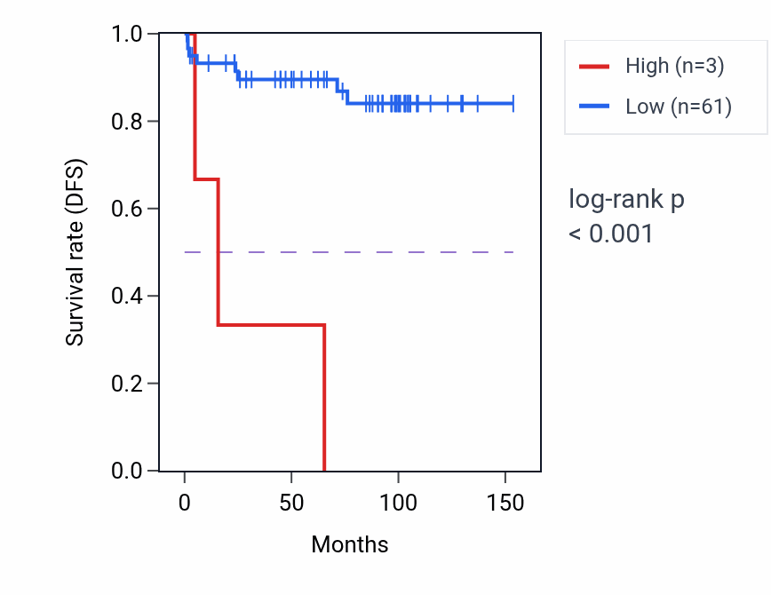 Kaplan&ndash;Meier survival curve for SNORD116-23 RNA expression in KICH: high vs low expression groups.