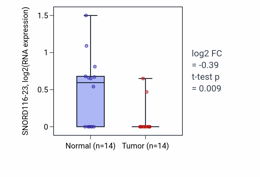Tumor-vs-normal expression box plot for SNORD116-23 in THCA.