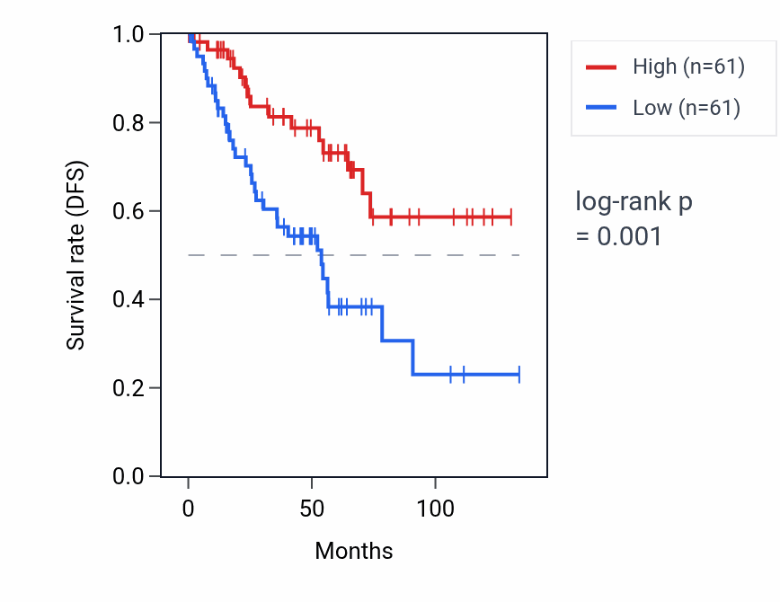 Kaplan&ndash;Meier survival curve for SNORD116-24 RNA expression in KIRC: high vs low expression groups.