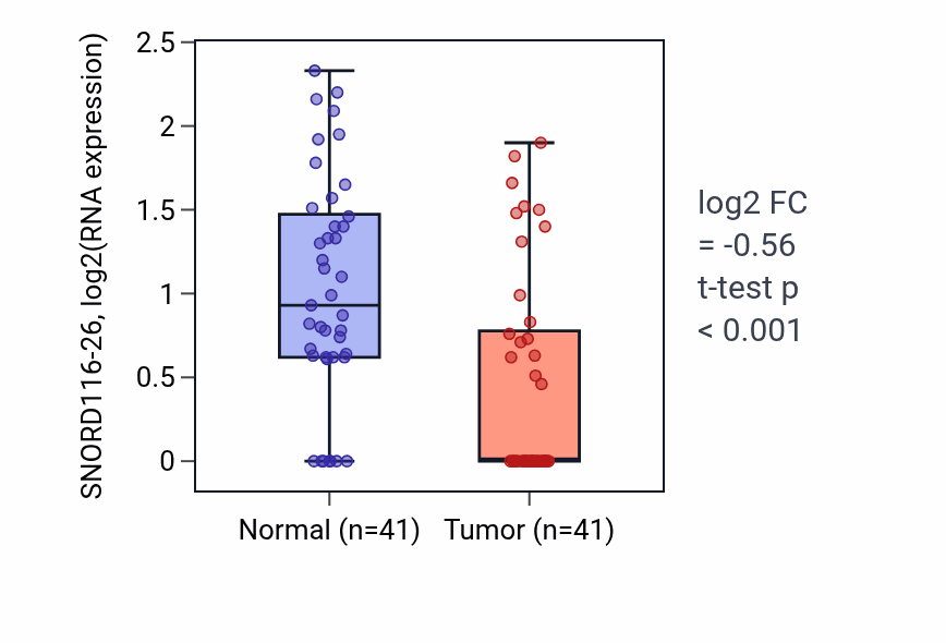 Tumor-vs-normal expression box plot for SNORD116-26 in THCA.