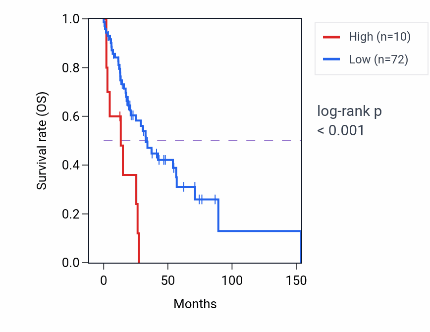 Kaplan&ndash;Meier survival curve for SNORD116-27 RNA expression in HNSC: high vs low expression groups.