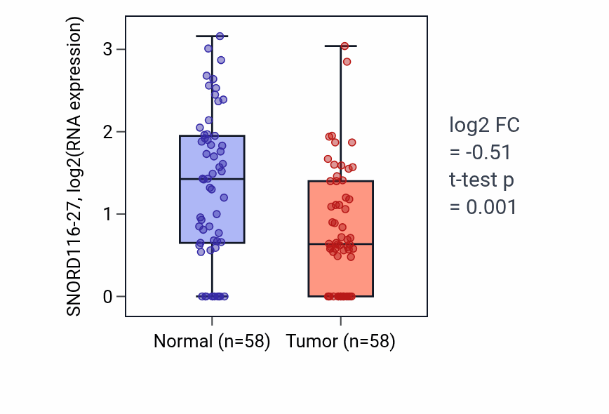 Tumor-vs-normal expression box plot for SNORD116-27 in THCA.