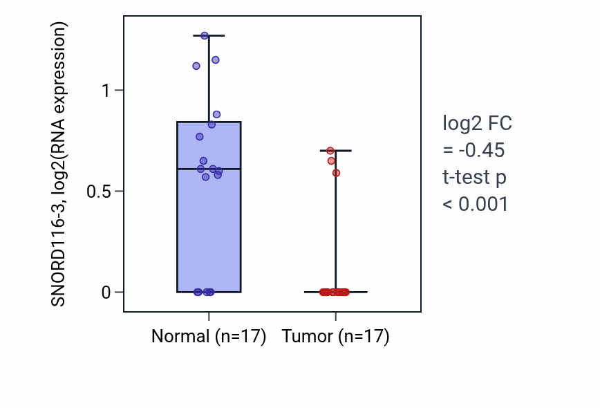 Tumor-vs-normal expression box plot for SNORD116-3 in THCA.