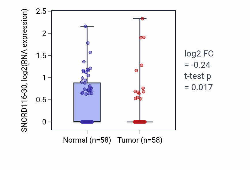 Tumor-vs-normal expression box plot for SNORD116-30 in THCA.