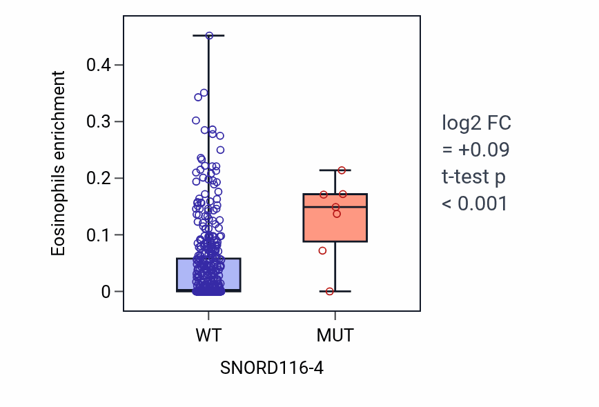 Box plot of Eosinophils in SNORD116-4-low vs SNORD116-4-high samples in SKCM.