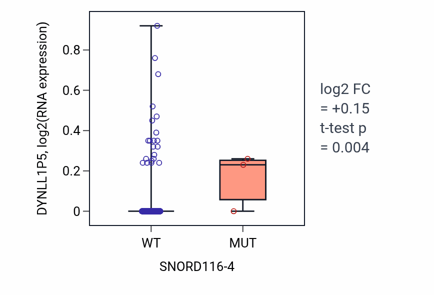 Box plot of DYNLL1P5 in SNORD116-4-low vs SNORD116-4-high samples in LUSC.
