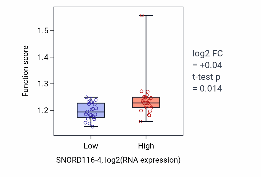 Box plot of Nuclear-transcribed mRNA catabolic process in SNORD116-4-low vs SNORD116-4-high samples in DLBC.