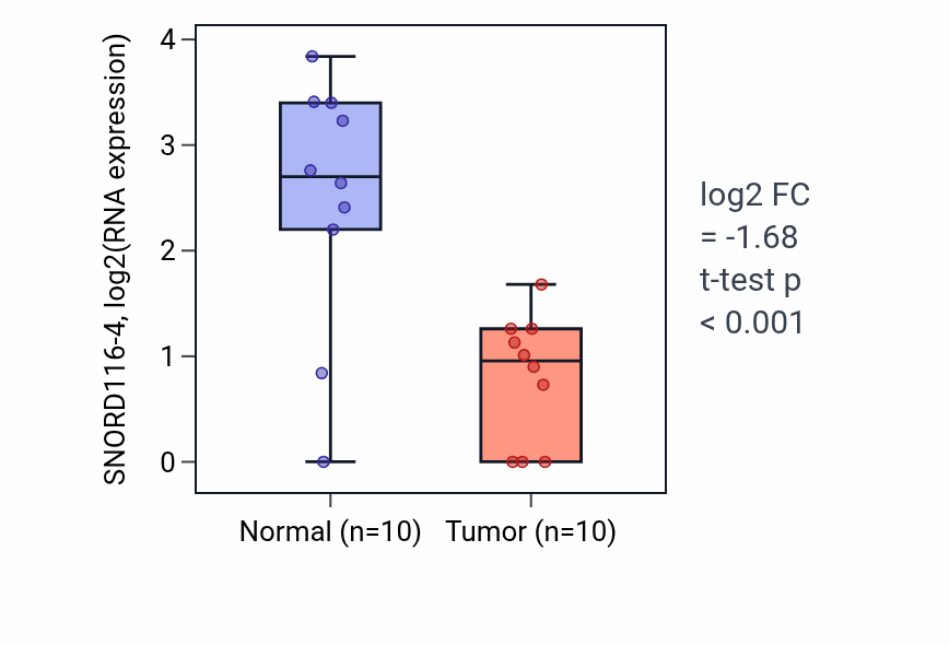 Tumor-vs-normal expression box plot for SNORD116-4 in BLCA.