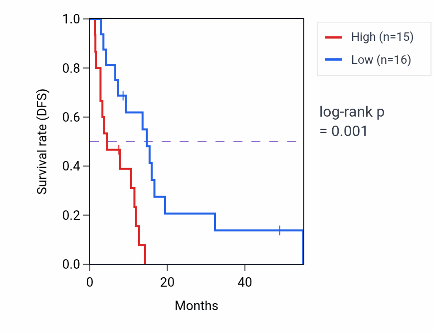 Kaplan&ndash;Meier survival curve for SNORD116-4 RNA-high vs -low samples in MESO.