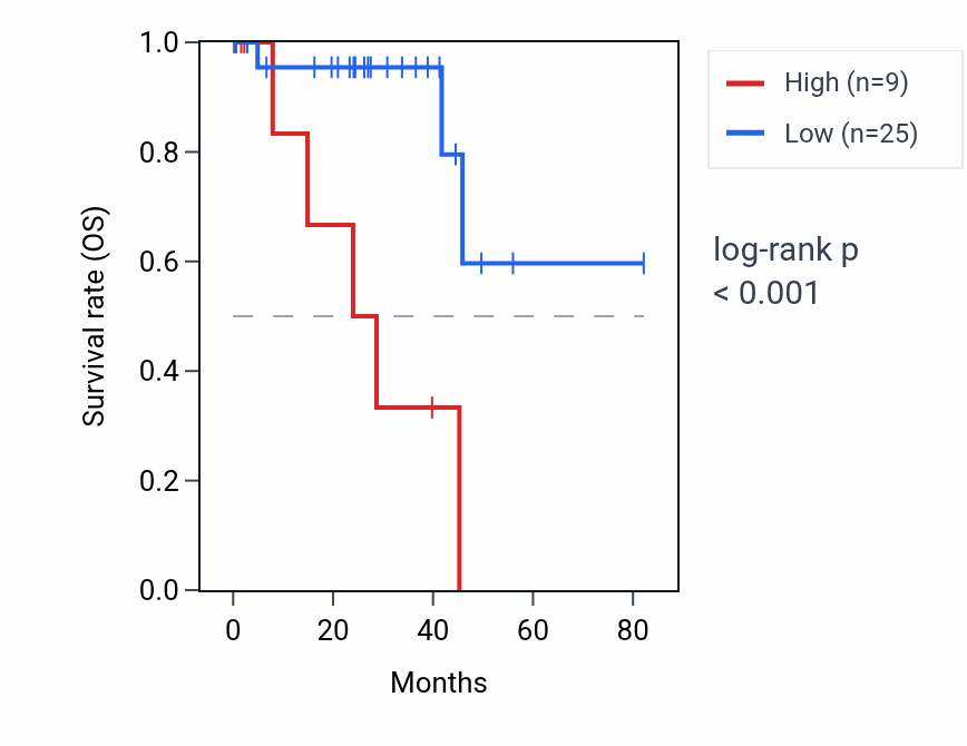 Kaplan&ndash;Meier survival curve for SNORD116-6 RNA expression in UVM: high vs low expression groups.