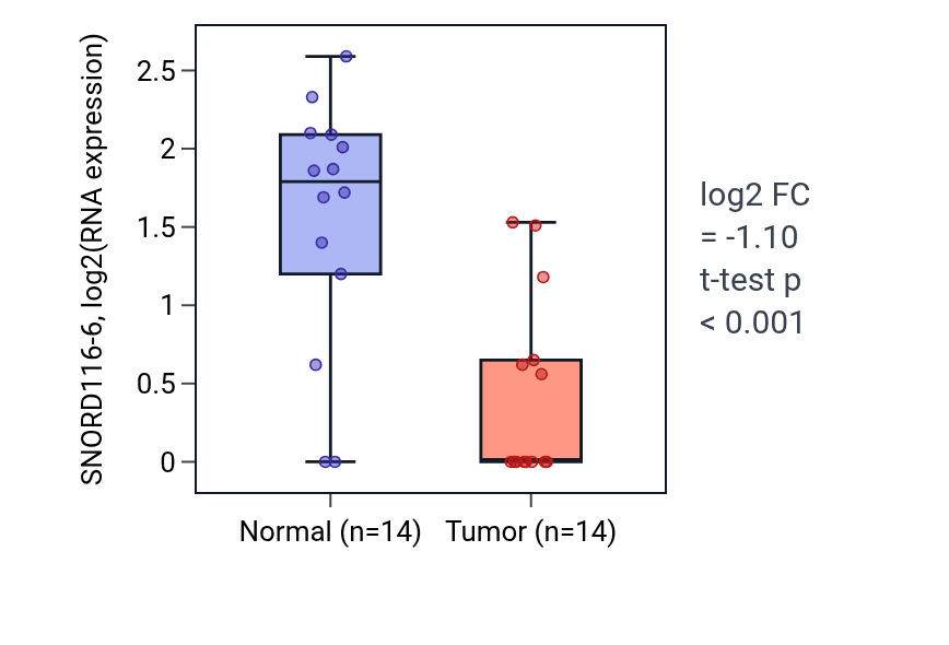 Tumor-vs-normal expression box plot for SNORD116-6 in THCA.