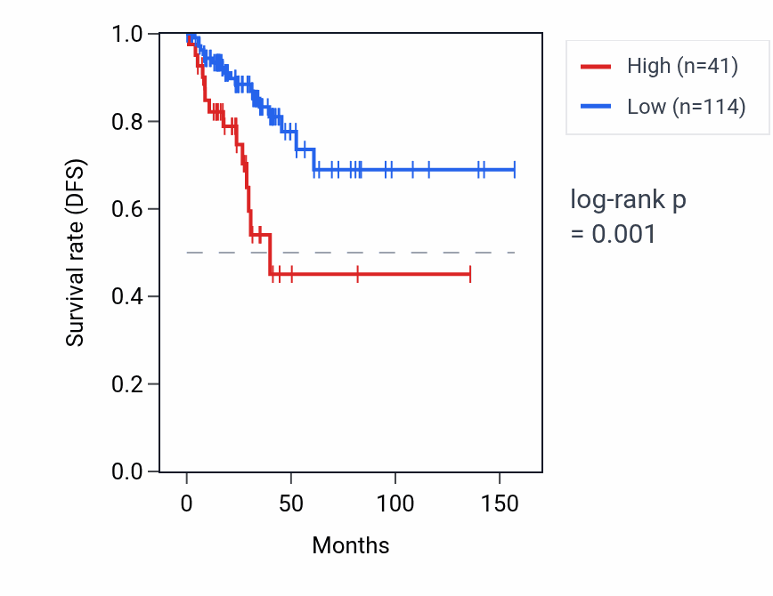 Kaplan&ndash;Meier survival curve for SNORD116-7 RNA expression in THCA: high vs low expression groups.