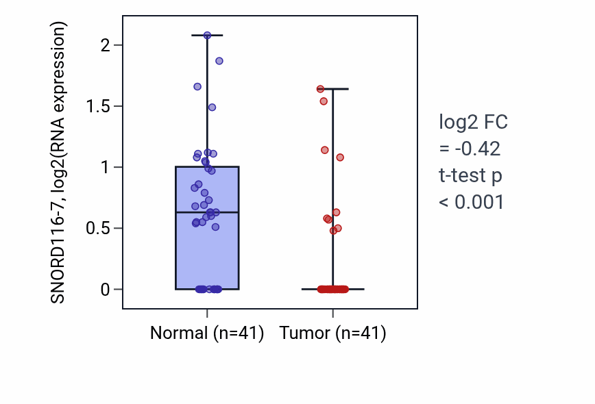 Tumor-vs-normal expression box plot for SNORD116-7 in THCA.