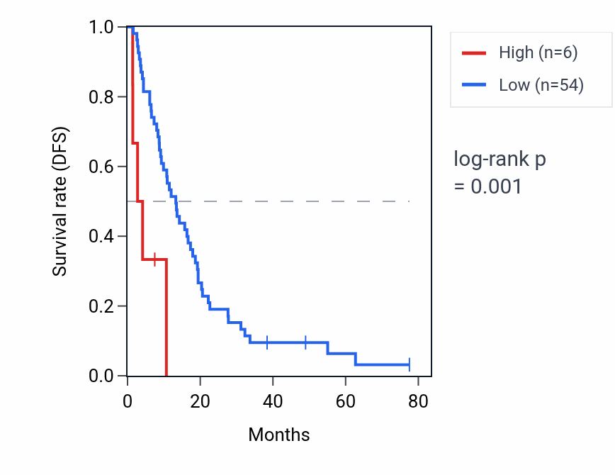 Kaplan&ndash;Meier survival curve for SNORD116-8 RNA expression in MESO: high vs low expression groups.