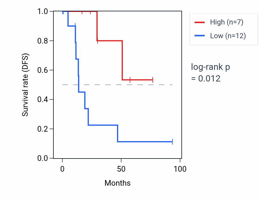 Kaplan&ndash;Meier survival curve for SNORD117 RNA expression in UCEC: high vs low expression groups.