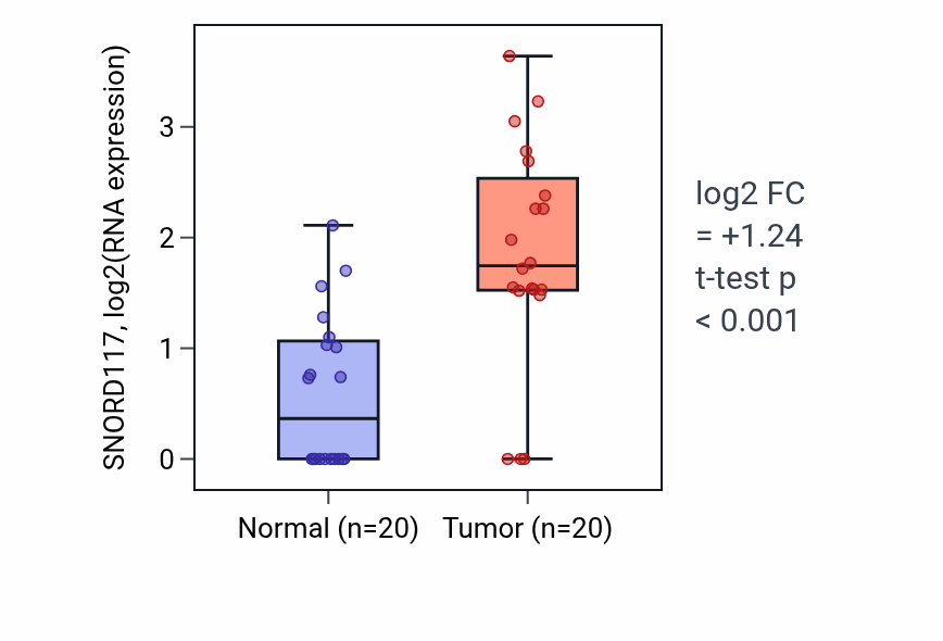 Tumor-vs-normal expression box plot for SNORD117 in COAD.