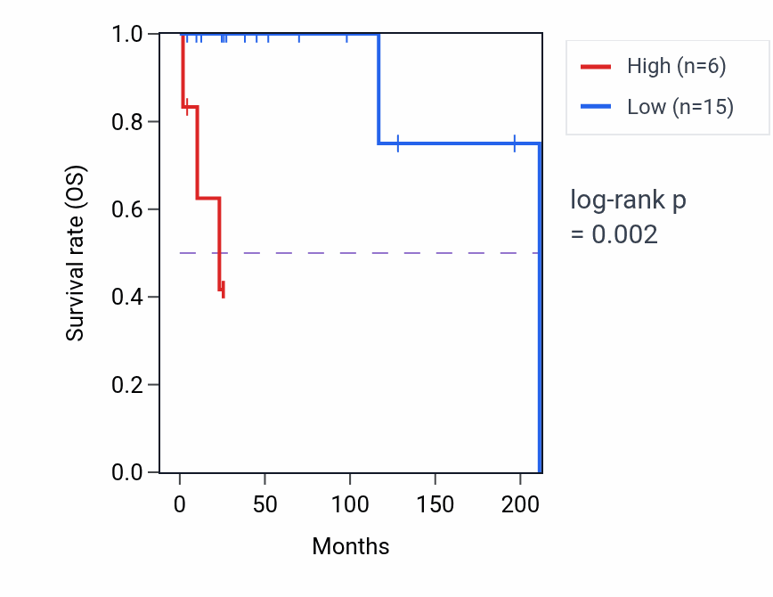 Kaplan&ndash;Meier survival curve for SNORD11B RNA expression in DLBC: high vs low expression groups.