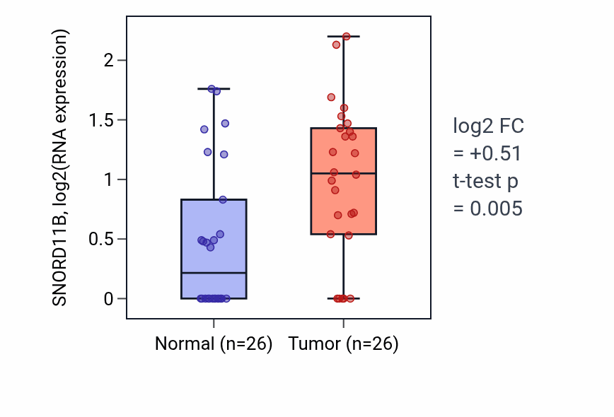 Tumor-vs-normal expression box plot for SNORD11B in STAD.